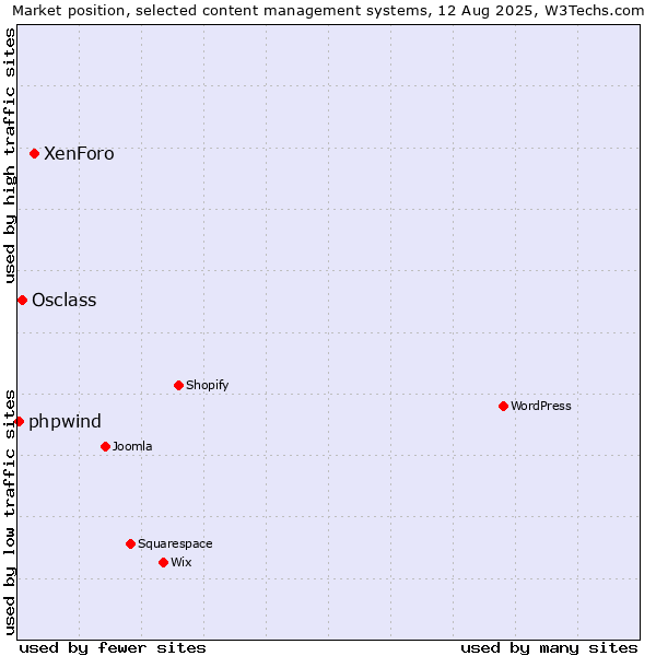 Market position of XenForo vs. Osclass vs. phpwind