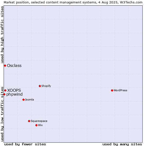 Market position of XOOPS vs. Osclass vs. phpwind