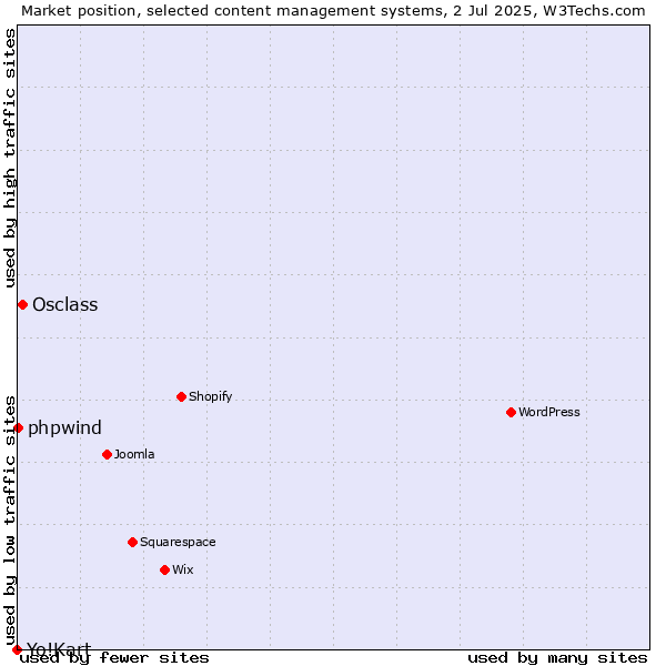 Market position of Osclass vs. phpwind vs. Yo!Kart