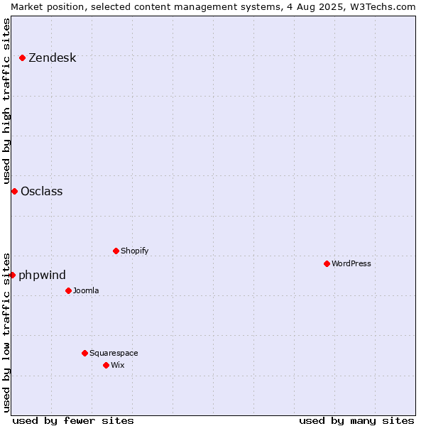 Market position of Zendesk vs. Osclass vs. phpwind