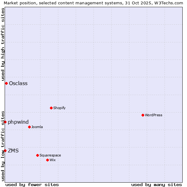 Market position of Osclass vs. phpwind vs. ZMS