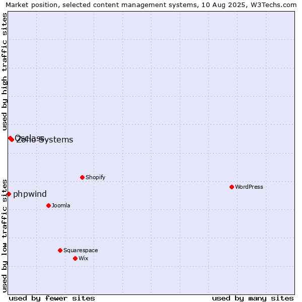 Market position of Zoho Systems vs. Osclass vs. phpwind