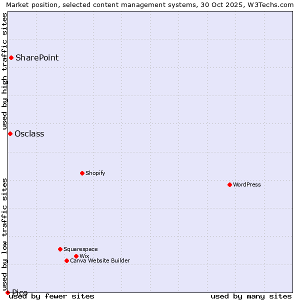 Market position of SharePoint vs. Osclass vs. Pico