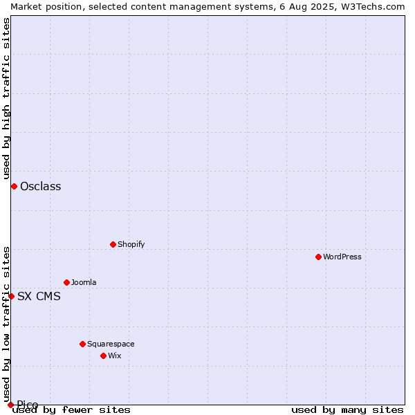 Market position of Osclass vs. SX CMS vs. Pico