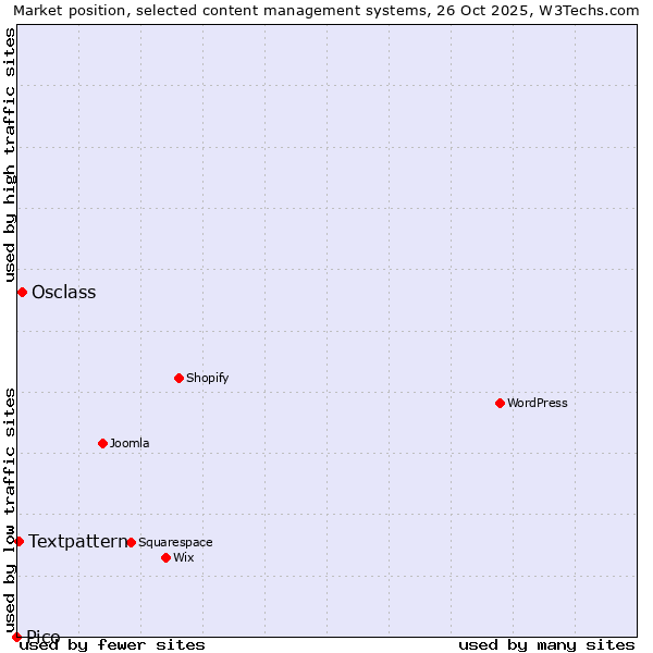 Market position of Osclass vs. Textpattern vs. Pico