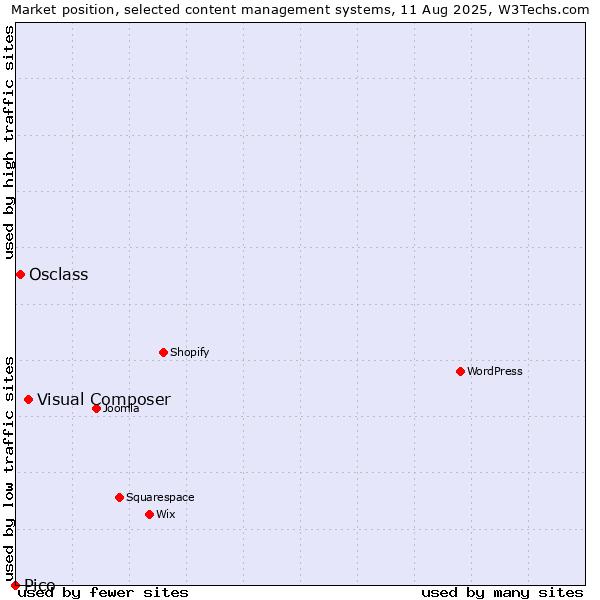 Market position of Visual Composer vs. Osclass vs. Pico