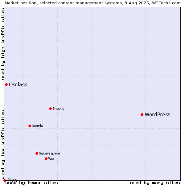 Market position of WordPress vs. Osclass vs. Pico