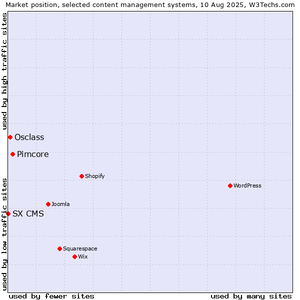 Market position of Pimcore vs. Osclass vs. SX CMS
