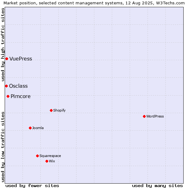 Market position of Pimcore vs. VuePress vs. Osclass