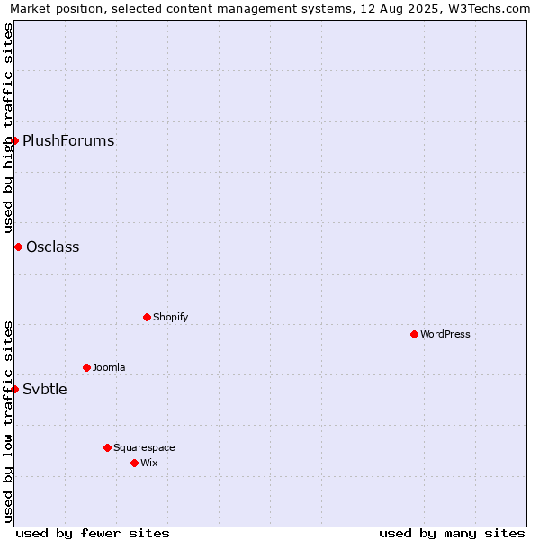 Market position of Osclass vs. Svbtle vs. PlushForums