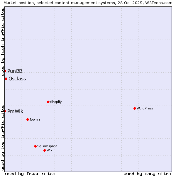 Market position of Osclass vs. PunBB vs. PmWiki