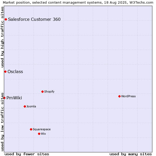 Market position of Salesforce Customer 360 vs. Osclass vs. PmWiki