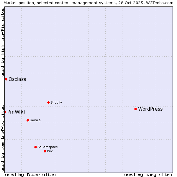 Market position of WordPress vs. Osclass vs. PmWiki