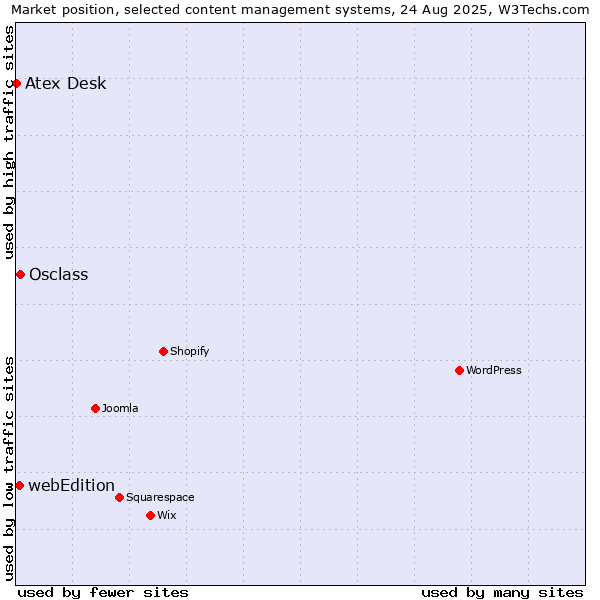 Market position of Osclass vs. webEdition vs. Atex Desk
