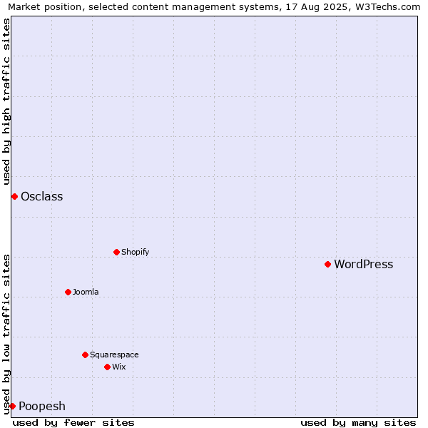 Market position of WordPress vs. Osclass vs. Poopesh