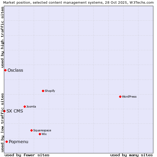 Market position of Popmenu vs. Osclass vs. SX CMS
