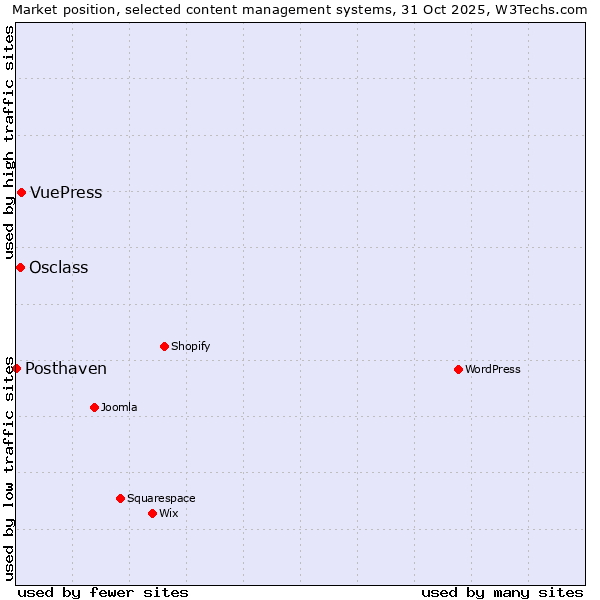 Market position of VuePress vs. Osclass vs. Posthaven