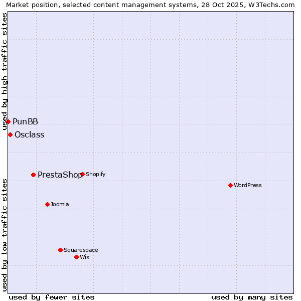 Market position of PrestaShop vs. Osclass vs. PunBB