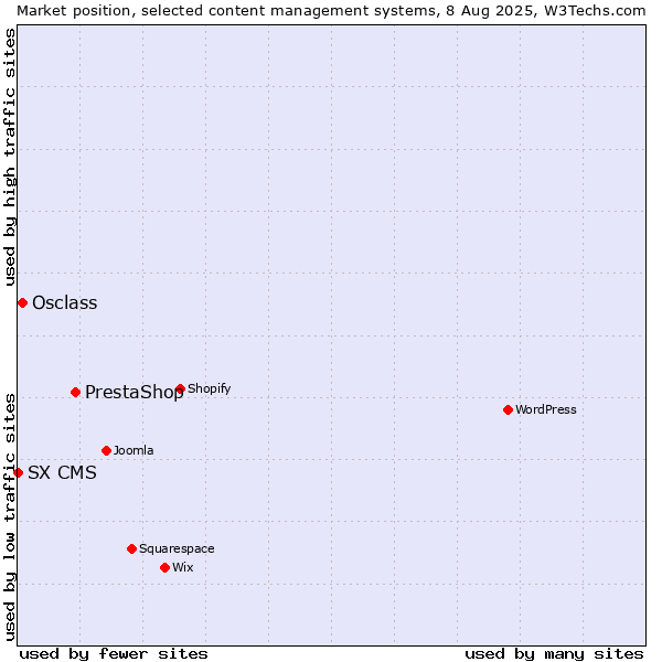 Market position of PrestaShop vs. Osclass vs. SX CMS