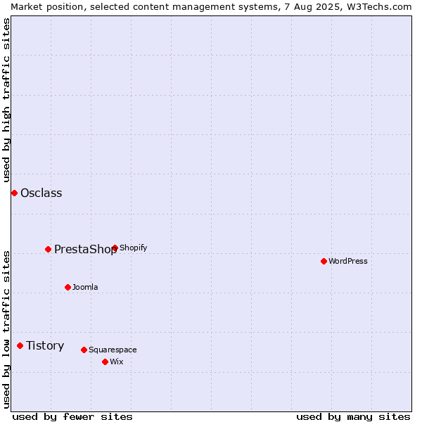 Market position of PrestaShop vs. Tistory vs. Osclass
