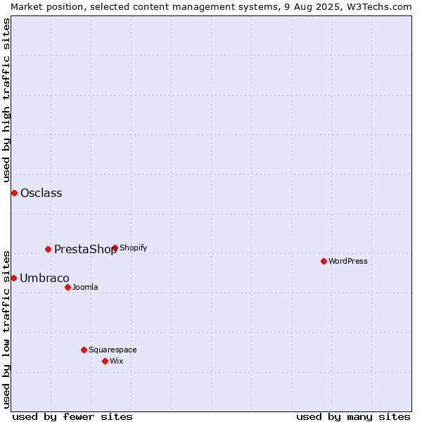 Market position of PrestaShop vs. Osclass vs. Umbraco