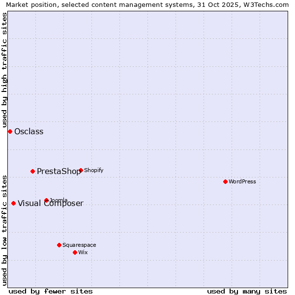 Market position of PrestaShop vs. Visual Composer vs. Osclass