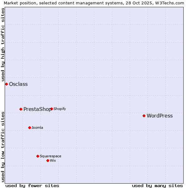 Market position of WordPress vs. PrestaShop vs. Osclass