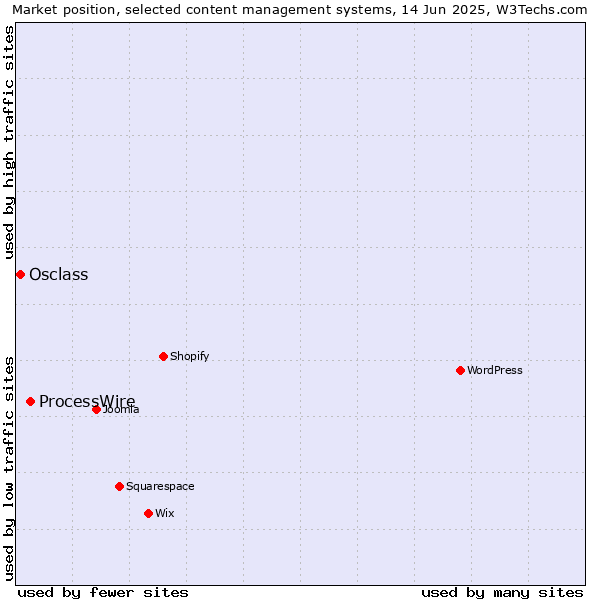 Market position of ProcessWire vs. Osclass