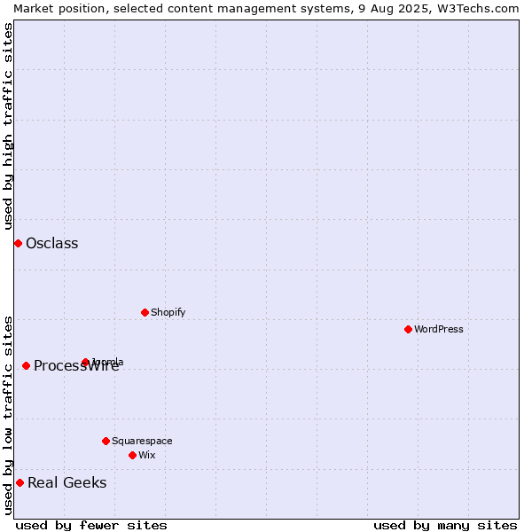 Market position of ProcessWire vs. Real Geeks vs. Osclass