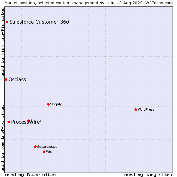 Market position of ProcessWire vs. Salesforce Customer 360 vs. Osclass