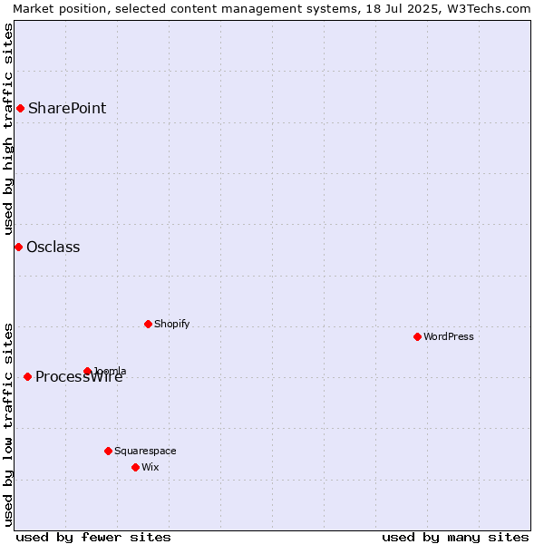 Market position of ProcessWire vs. SharePoint vs. Osclass
