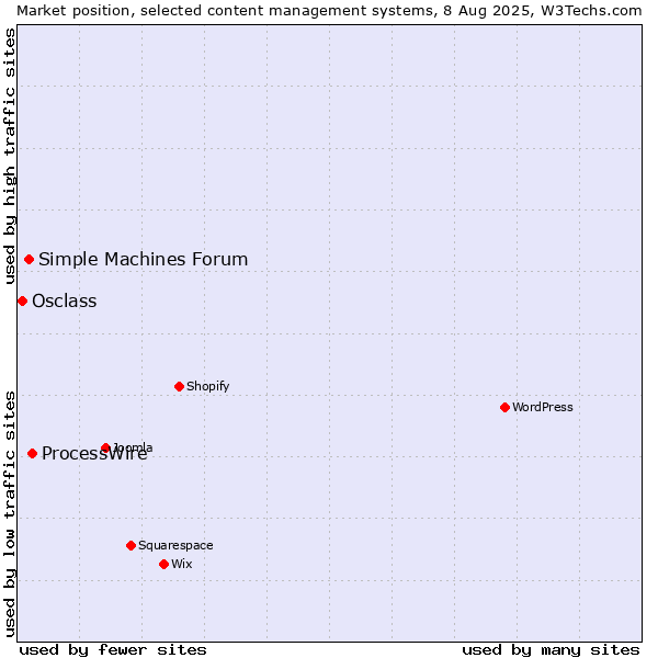 Market position of ProcessWire vs. Simple Machines Forum vs. Osclass