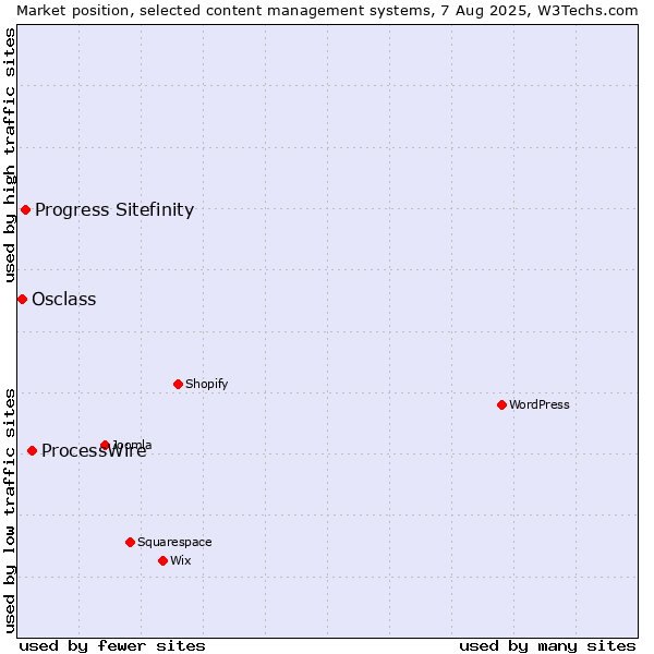 Market position of ProcessWire vs. Progress Sitefinity vs. Osclass