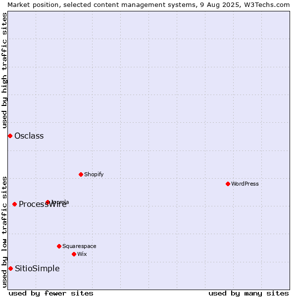Market position of ProcessWire vs. SitioSimple vs. Osclass