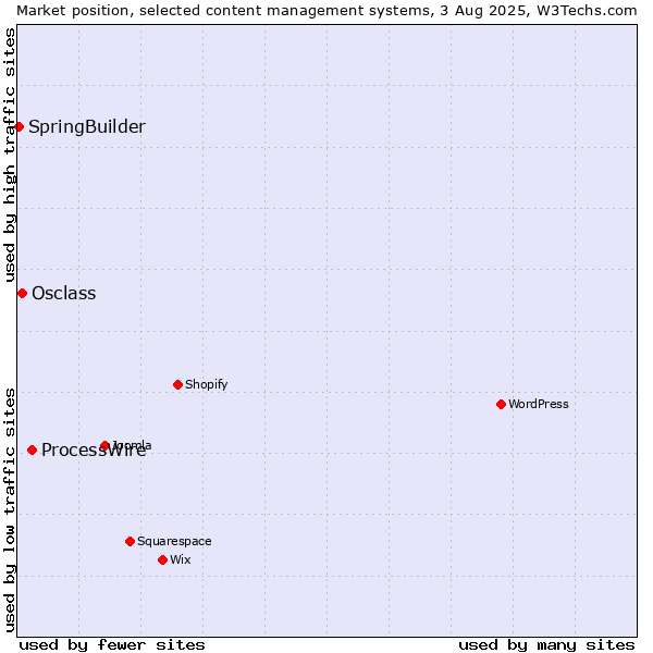 Market position of ProcessWire vs. Osclass vs. SpringBuilder