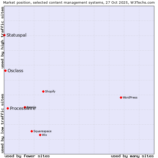 Market position of ProcessWire vs. Osclass vs. Statuspal