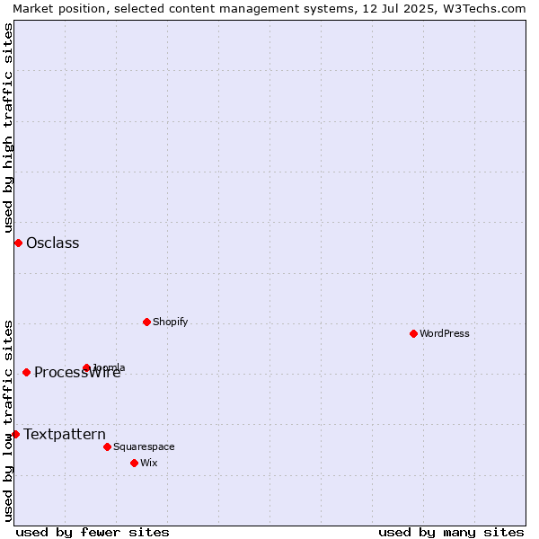 Market position of ProcessWire vs. Osclass vs. Textpattern