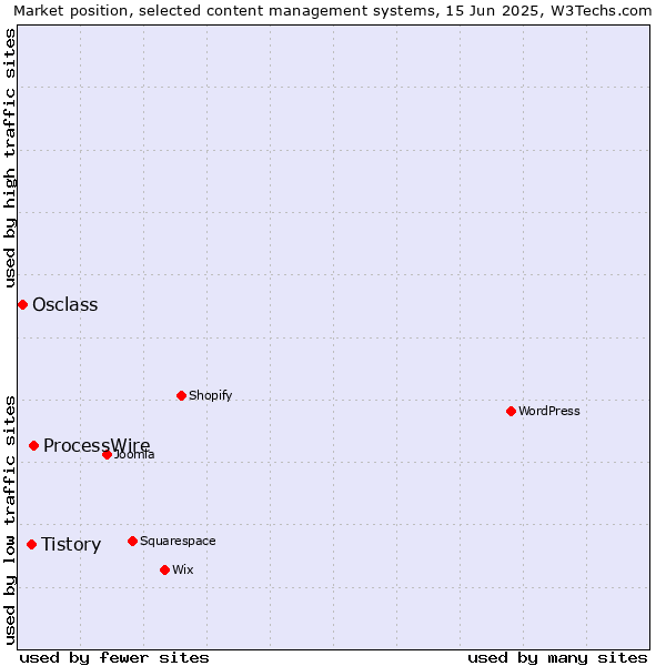 Market position of ProcessWire vs. Tistory vs. Osclass
