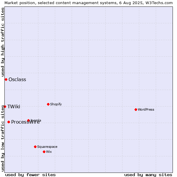 Market position of ProcessWire vs. Osclass vs. TWiki