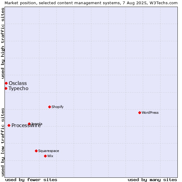 Market position of ProcessWire vs. Osclass vs. Typecho