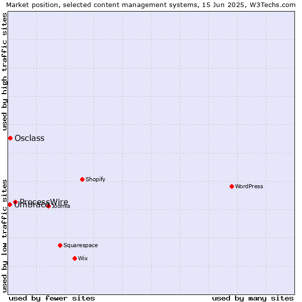 Market position of ProcessWire vs. Osclass vs. Umbraco