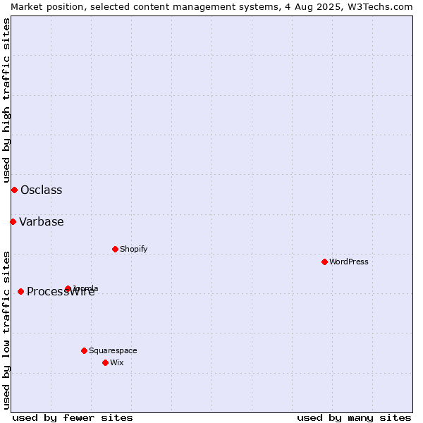 Market position of ProcessWire vs. Osclass vs. Varbase