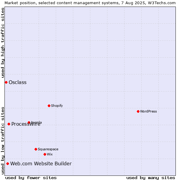 Market position of ProcessWire vs. Web.com Website Builder vs. Osclass