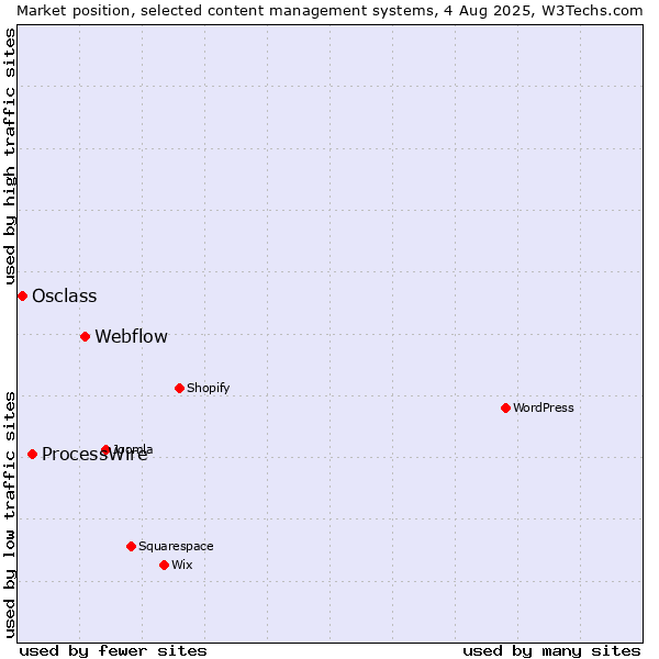 Market position of Webflow vs. ProcessWire vs. Osclass