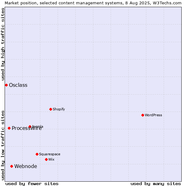 Market position of Webnode vs. ProcessWire vs. Osclass