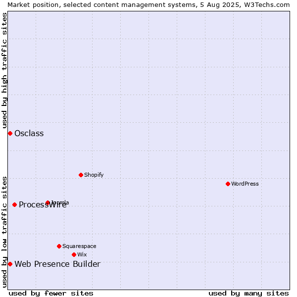 Market position of ProcessWire vs. Web Presence Builder vs. Osclass
