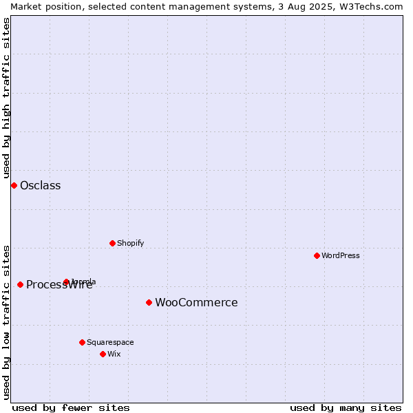 Market position of WooCommerce vs. ProcessWire vs. Osclass