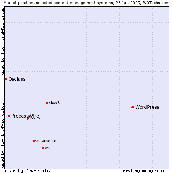 Market position of WordPress vs. ProcessWire vs. Osclass