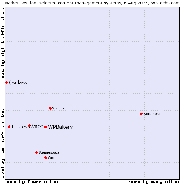 Market position of WPBakery vs. ProcessWire vs. Osclass
