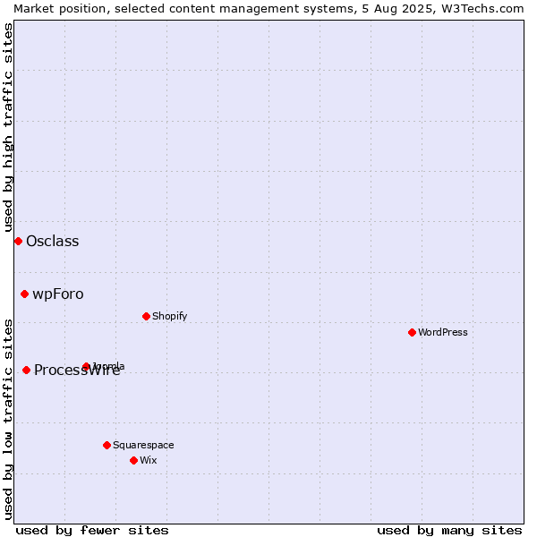 Market position of ProcessWire vs. wpForo vs. Osclass